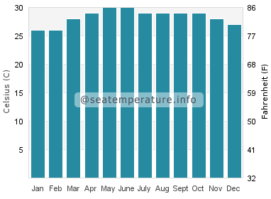 Water temperature in Vung Tau