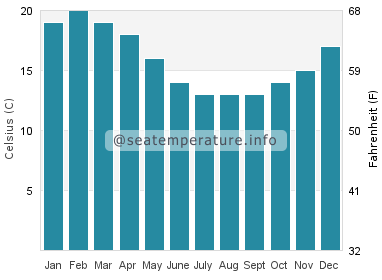 Water temperature in Waimarama