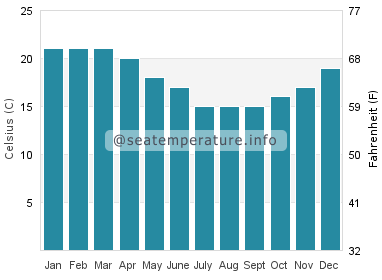 Water temperature in Waipu Cove
