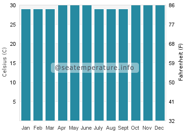 Temperatura da água em Waisai