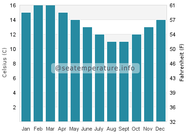 Water temperature in Waitangi