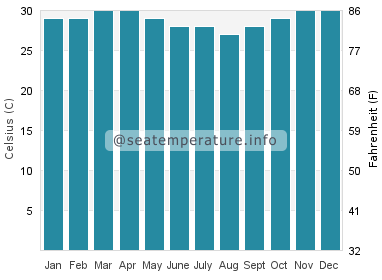 Water temperature in Wakatobi