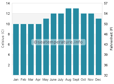 Water temperature in Waldport