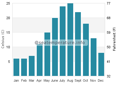 Water temperature in Walker Lake
