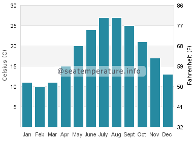 Water temperature in Wanchese
