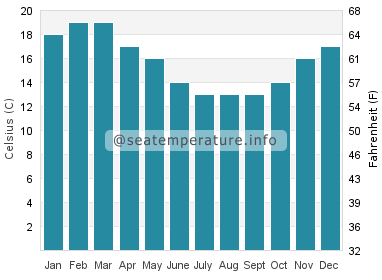 Water temperature in Wanganui