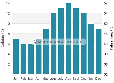 Water temperature in Warkworth
