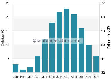 Water temperature in Washington Park Beach