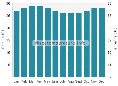 Water temperature in Watamu