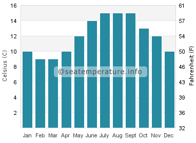 Water temperature in Waterville