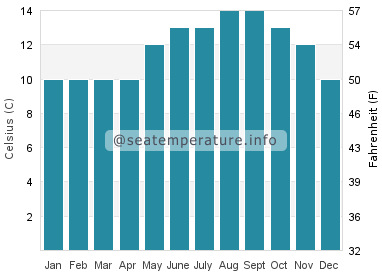Water temperature in Wecoma Beach