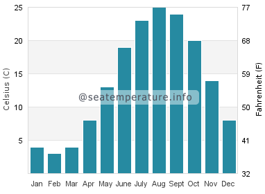 Water temperature in Weihai
