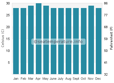 Water temperature in Weligama