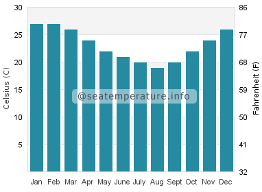 Water temperature in Wellington Point