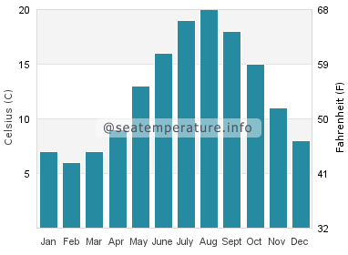Water temperature in Wenduine