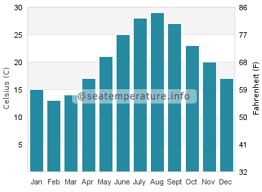 Water temperature in Wenzhou