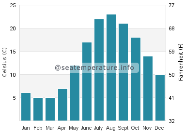 Water temperature in West Hampton Dunes