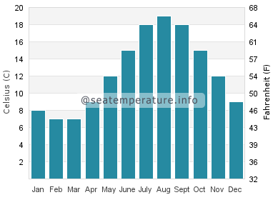 Water temperature in Westgate on Sea