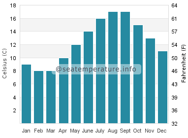 Water temperature in Westward Ho