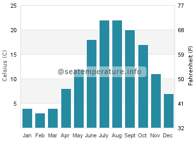 Water temperature in Weweantic