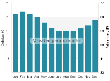 Water temperature in Whangarei