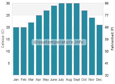 Water temperature in Whiskey Creek