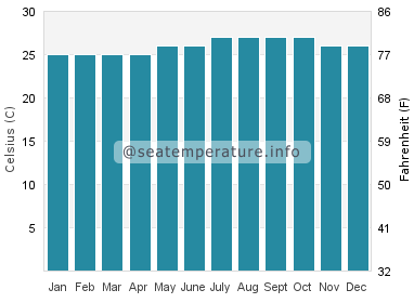 Water temperature in White Plains Beach
