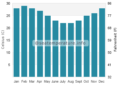 Water temperature in Whitehaven Beach