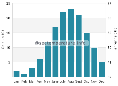 Water temperature in Whiting
