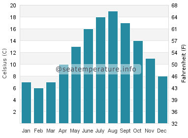 Water temperature in Whitstable