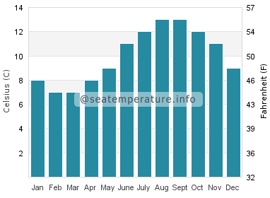 Water temperature in Wick