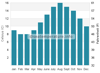 Water temperature in Wicklow