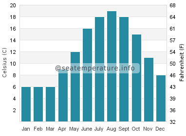Water temperature in Wijk aan Zee