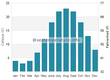 Water temperature in Wildermere Beach