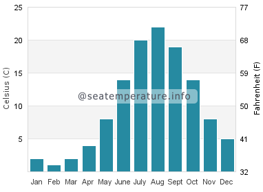 Water temperature in Wind Point