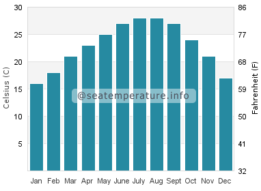 Water temperature in Winter Garden