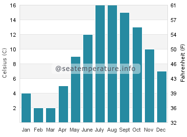 Water temperature in Winterport