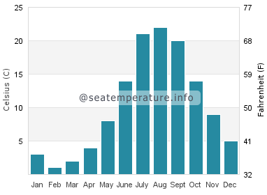 Water temperature in Winthrop Harbor