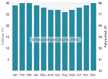 Water temperature in Wolosoko