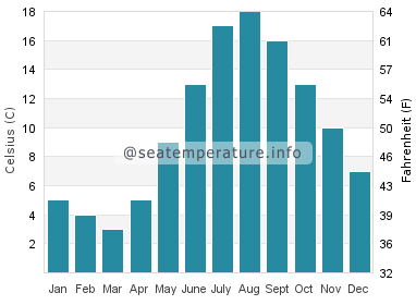 Water temperature in Woolwich