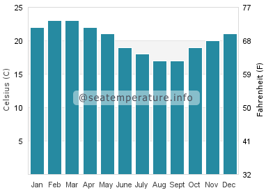Water temperature in Woonona