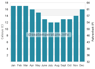 Water temperature in Worser Bay