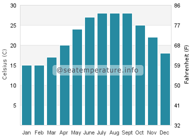Water temperature in Wuyu