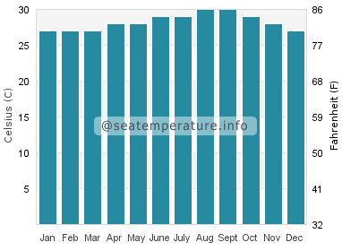 Water temperature in Xcalak