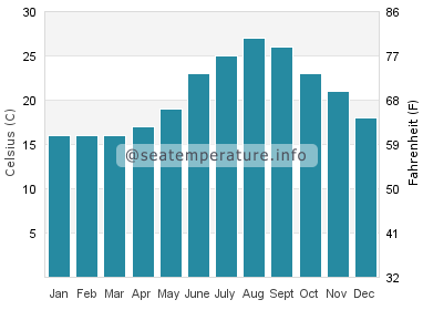 Water temperature in Xi Beach