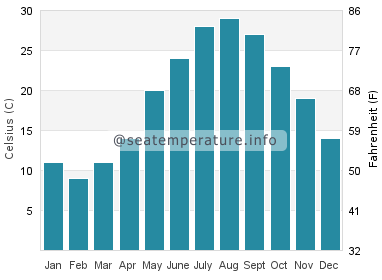 Water temperature in Xiashan