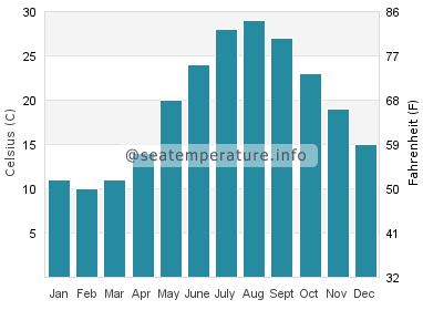 Water temperature in Xidian