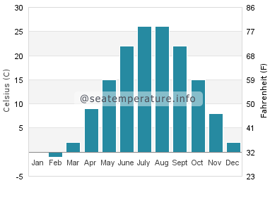 Water temperature in Xinxing
