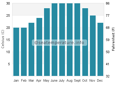 Water temperature in Xinying