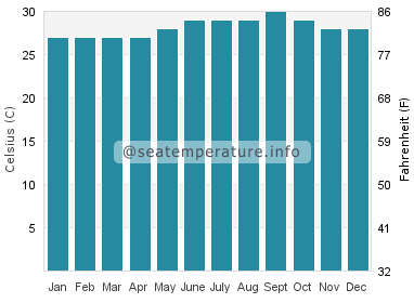Water temperature in Xpu Ha